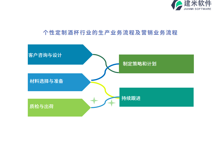 个性定制酒杯行业的生产业务流程及营销业务流程