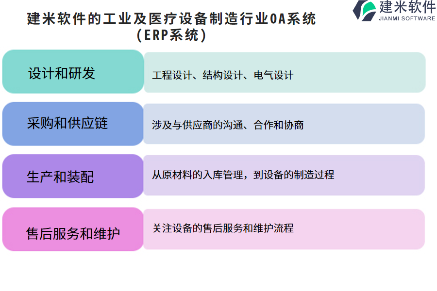 建米软件的工业及医疗设备制造行业OA系统(ERP系统)功能模块介绍