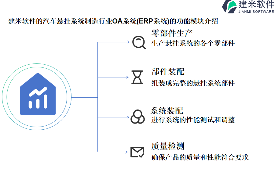 建米软件的汽车悬挂系统制造行业OA系统(ERP系统)的功能模块介绍