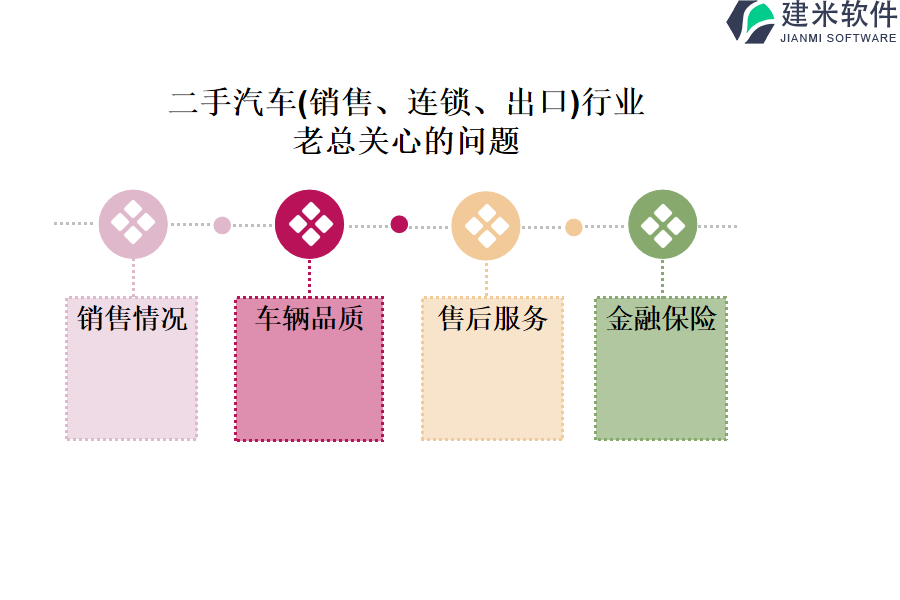 二手汽车(销售、连锁、出口)行业OA系统、ERP系统功能模块介绍