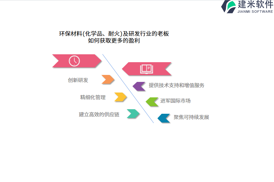 环保材料(化学品、耐火)及研发行业的老板如何获取更多的盈利