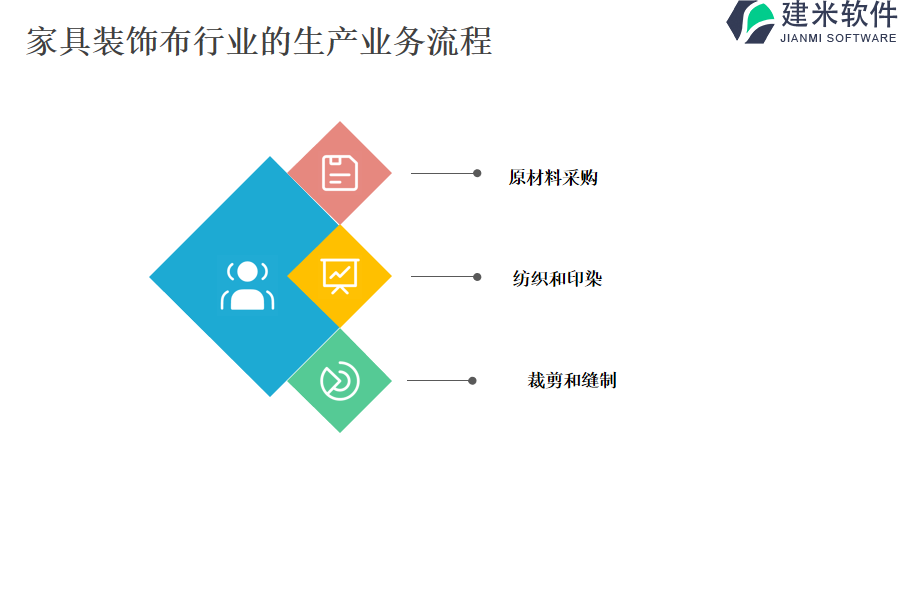 家具装饰布行业的生产业务流程