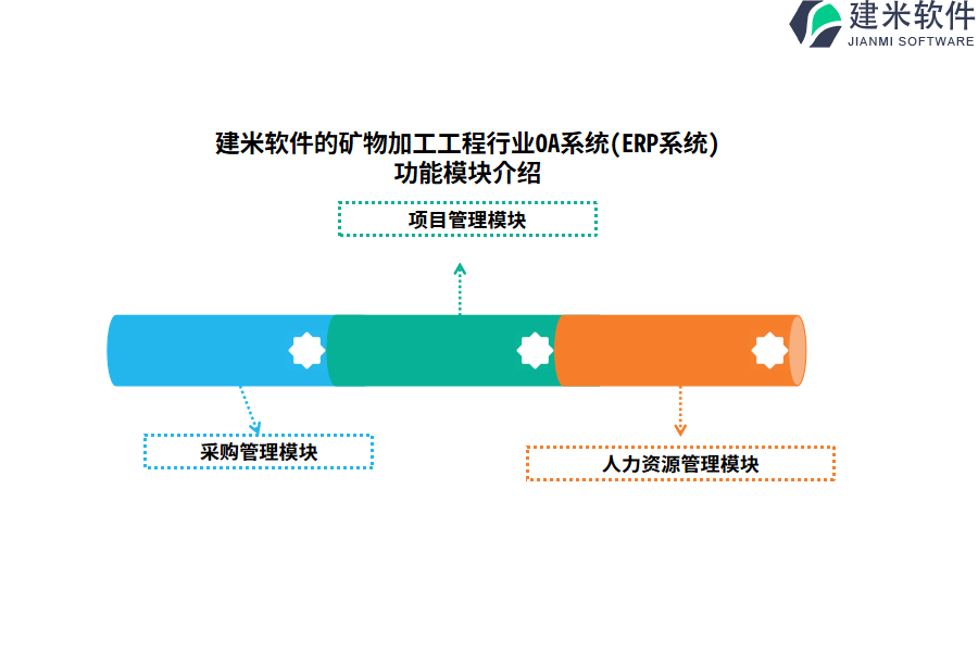 建米软件的矿物加工工程行业OA系统(ERP系统)功能模块介绍