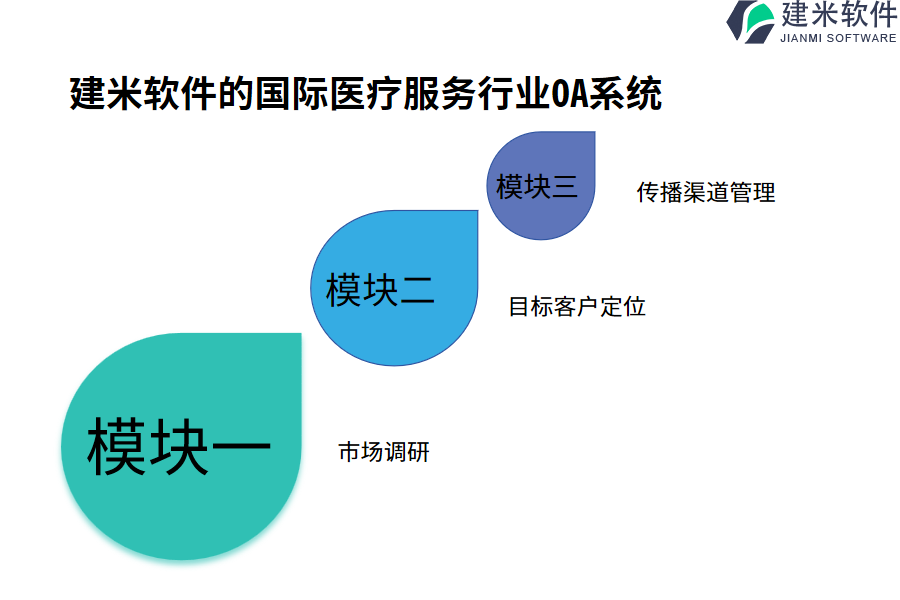 建米软件的国际医疗服务行业OA系统功能模块介绍