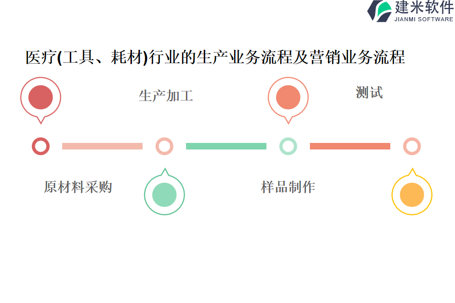 医疗(工具、耗材)行业的生产业务流程及营销业务流程