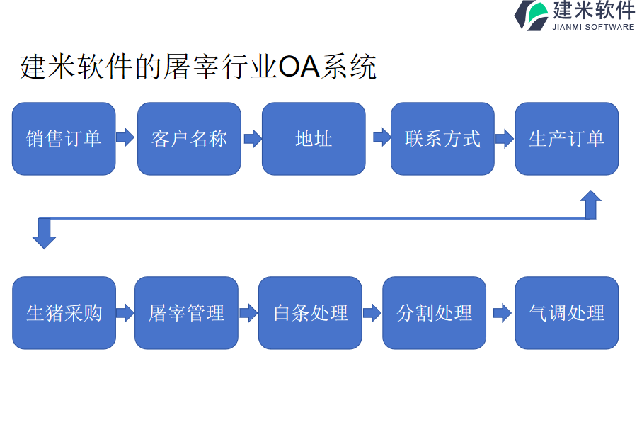 建米软件的屠宰行业OA系统