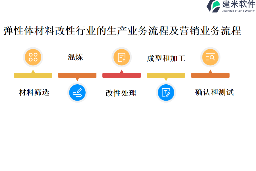 弹性体材料改性行业的生产业务流程及营销业务流程