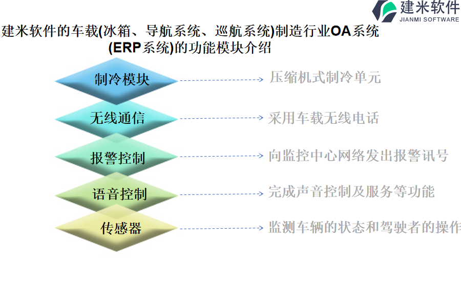 建米软件的车载(冰箱、导航系统、巡航系统)制造行业OA系统(ERP系统)的功能模块介绍