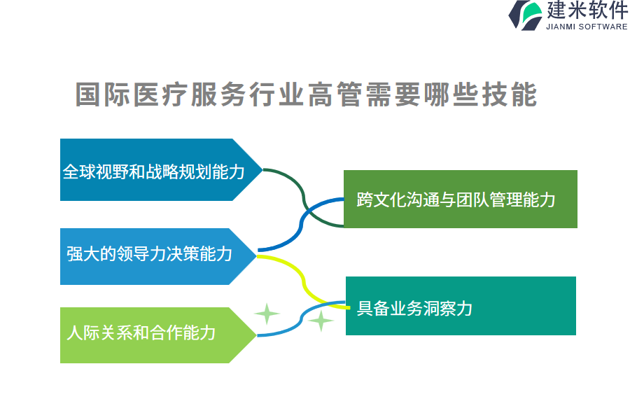 国际医疗服务行业高管需要哪些技能