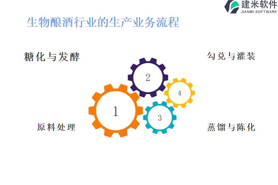 生物酿酒行业的生产业务流程