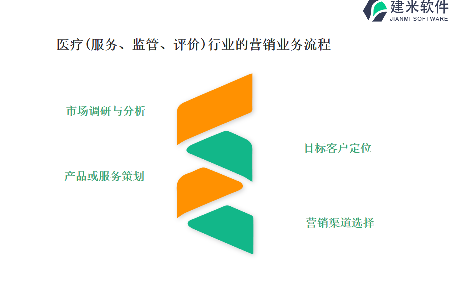 医疗(服务、监管、评价)行业的营销业务流程