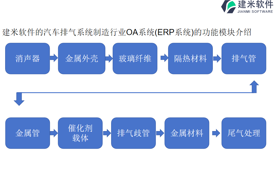 建米软件的汽车排气系统制造行业OA系统(ERP系统)的功能模块介绍