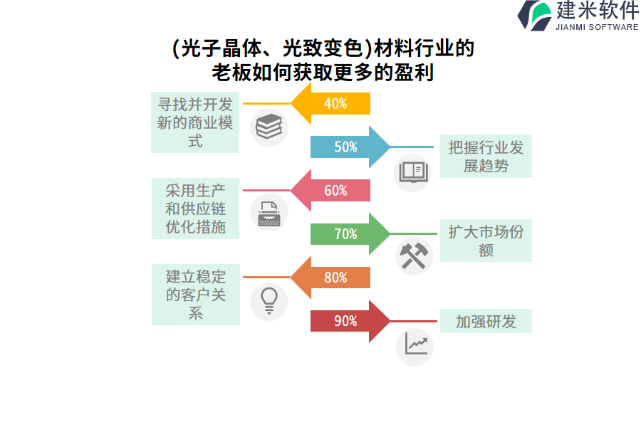 (光子晶体、光致变色)材料行业的老板如何获取更多的盈利