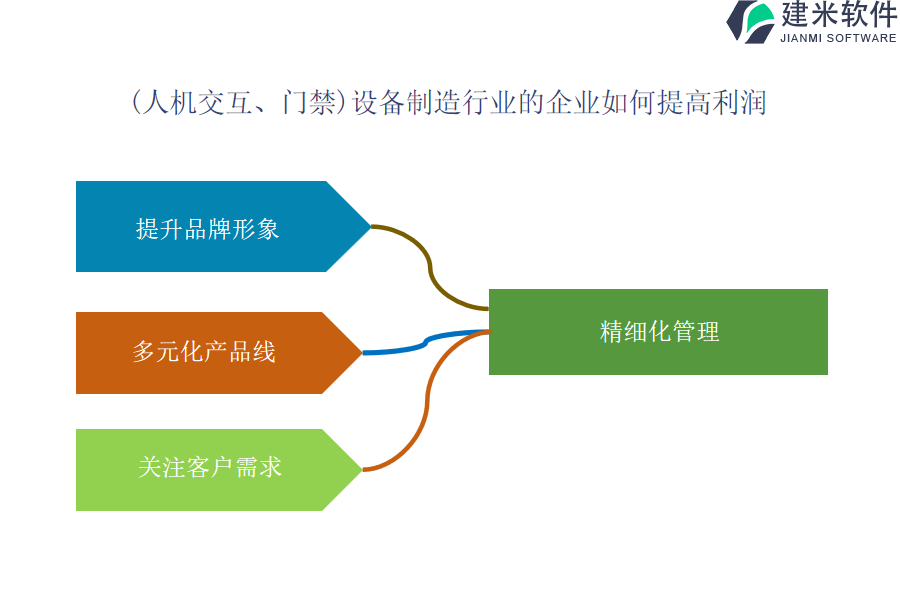 详述(人机交互、门禁）设备制造行业OA系统、ERP系统具备的优势