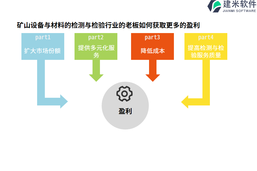 矿山设备与材料的检测与检验行业的老板如何获取更多的盈利