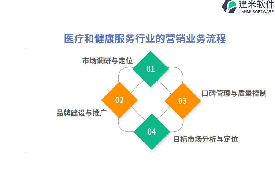 医疗和健康服务行业的营销业务流程