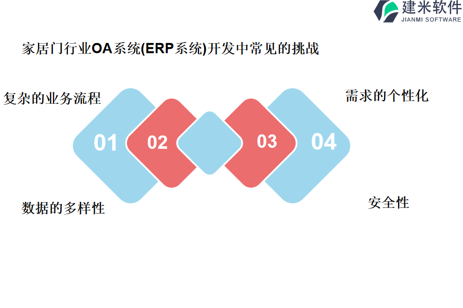 家居门行业OA系统(ERP系统)开发中常见的挑战