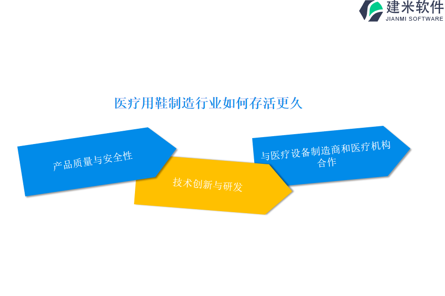 医疗用鞋制造行业的OA系统、ERP系统注重简化和优化流程