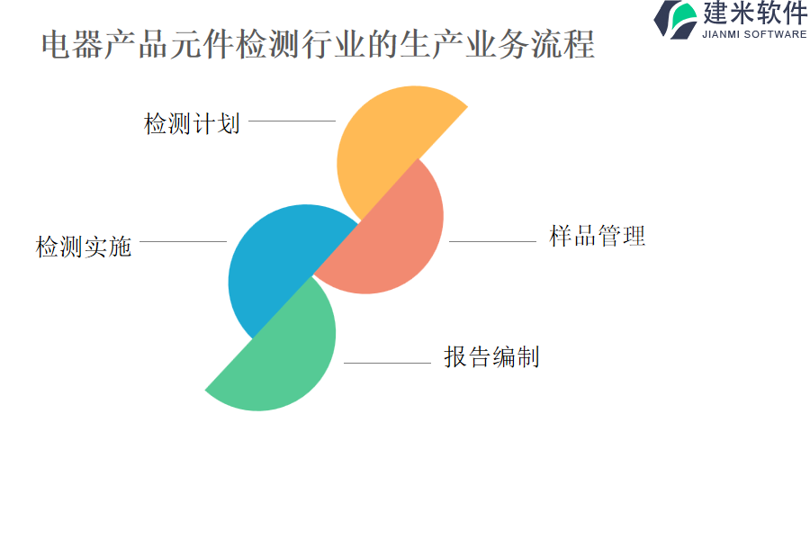 电器产品元件检测行业的生产业务流程