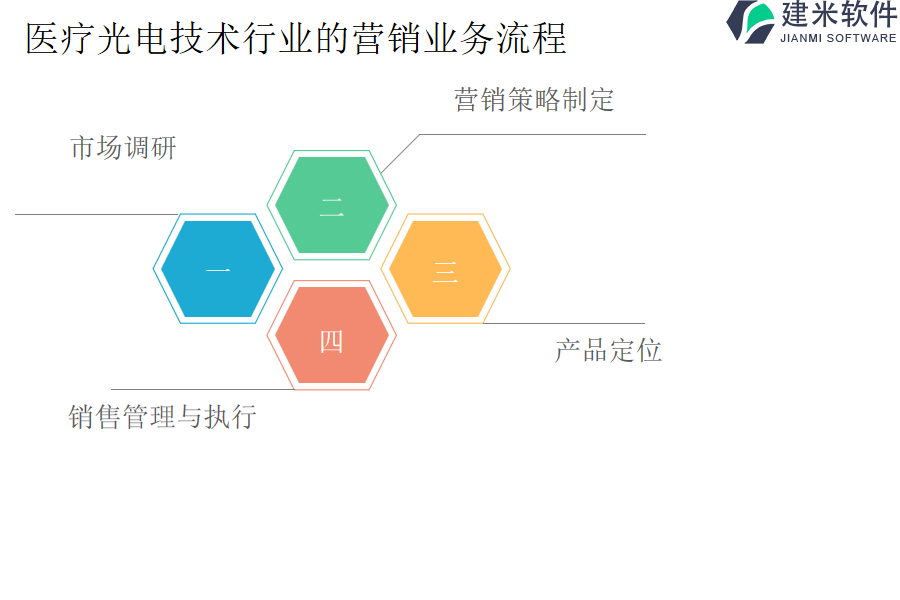 医疗光电技术行业的营销业务流程