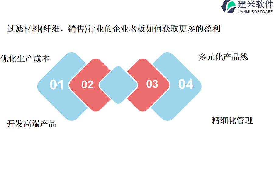 过滤材料(纤维、销售)行业的企业老板如何获取更多的盈利