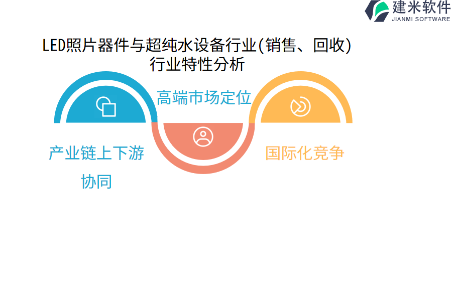 LED照片器件与超纯水设备行业(销售、回收)行业特性分析