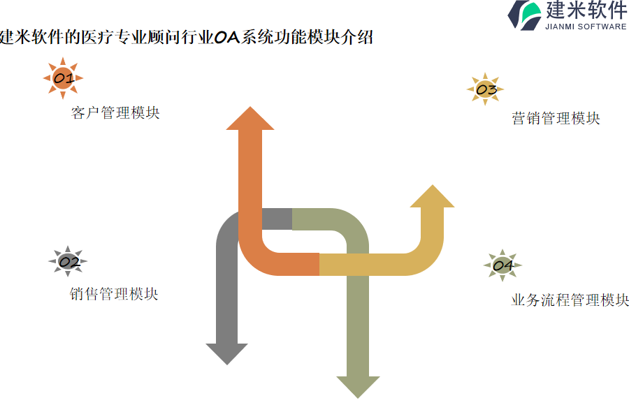 建米软件的医疗专业顾问行业OA系统功能模块介绍