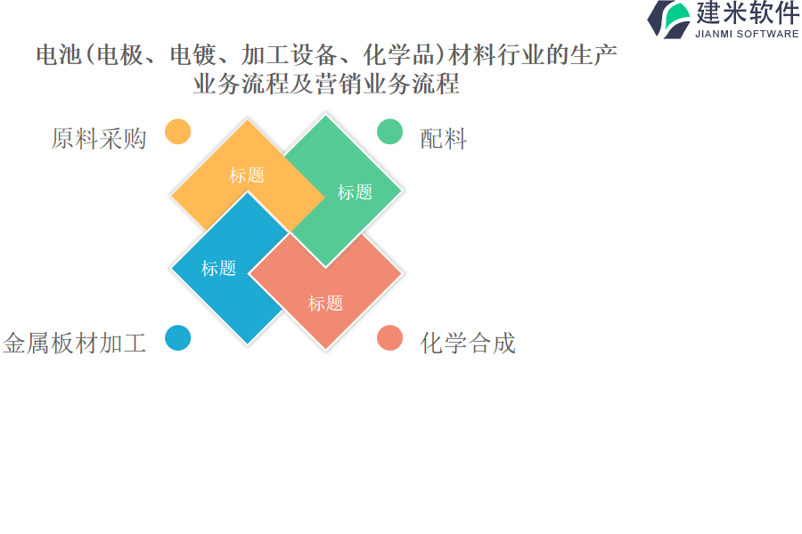 电池(电极、电镀、加工设备、化学品)材料行业的生产 业务流程及营销业务流程