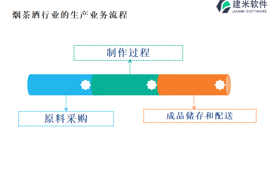 烟茶酒行业的生产业务流程及营销业务流程