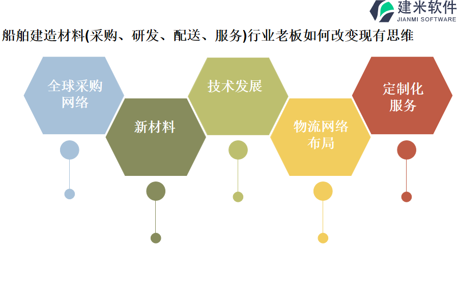 船舶建造材料（采购、研发、配送、服务）行业OA系统、ERP管理系统