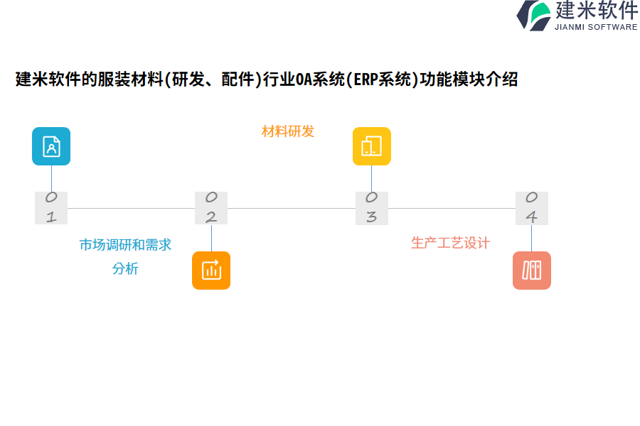 建米软件的服装材料(研发、配件)行业OA系统(ERP系统)功能模块介绍