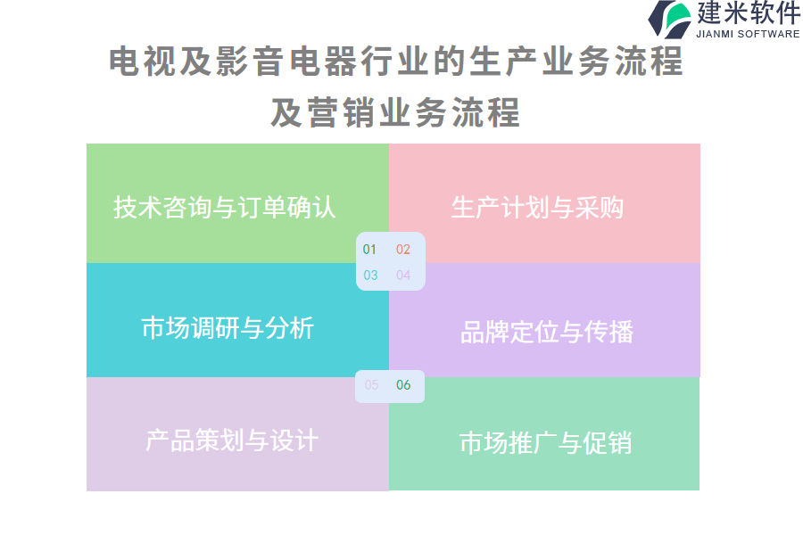 电视及影音电器行业的生产业务流程及营销业务流程