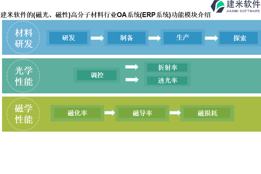 建米软件的(磁光、磁性)高分子材料行业OA系统(ERP系统)功能模块介绍