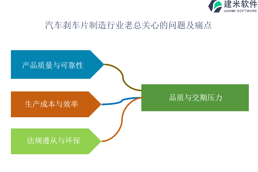 汽车刹车片制造行业OA系统、ERP系统如何提高项目执行的效率