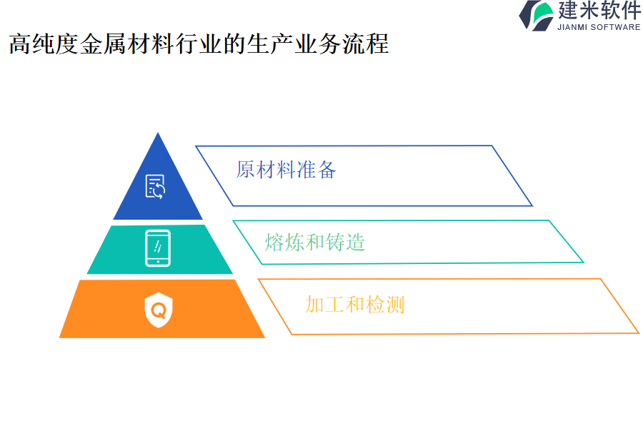 　二、高纯度金属材料行业的生产业务流程及营销业务流程