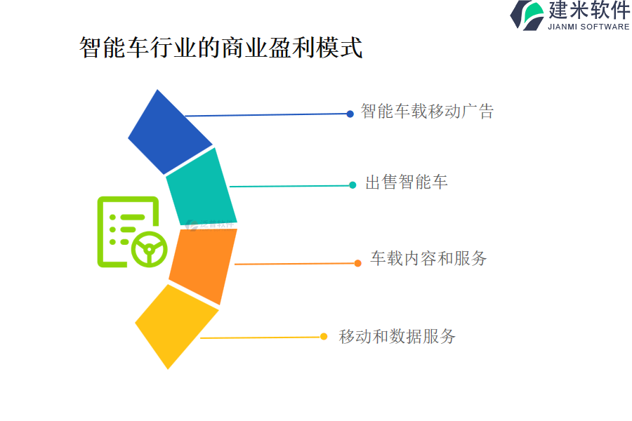 智能车行业的商业盈利模式