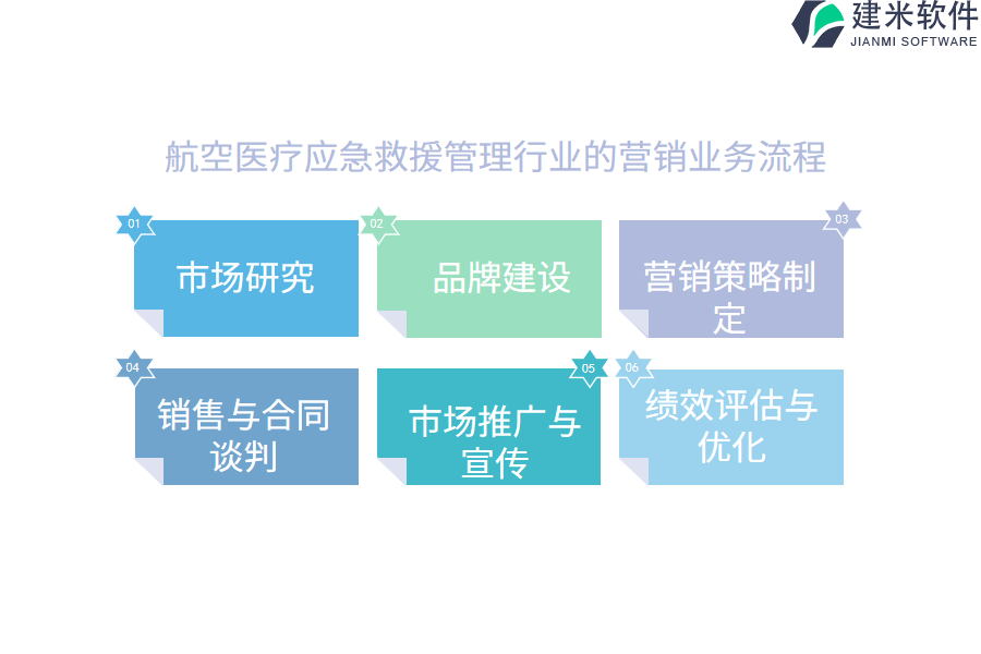 航空医疗应急救援管理行业的营销业务流程