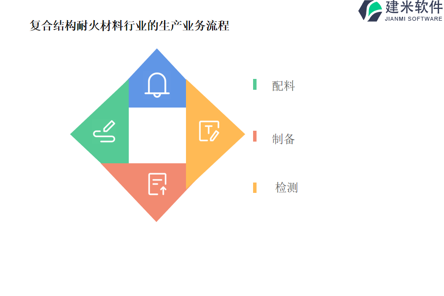 复合结构耐火材料行业的生产业务流程