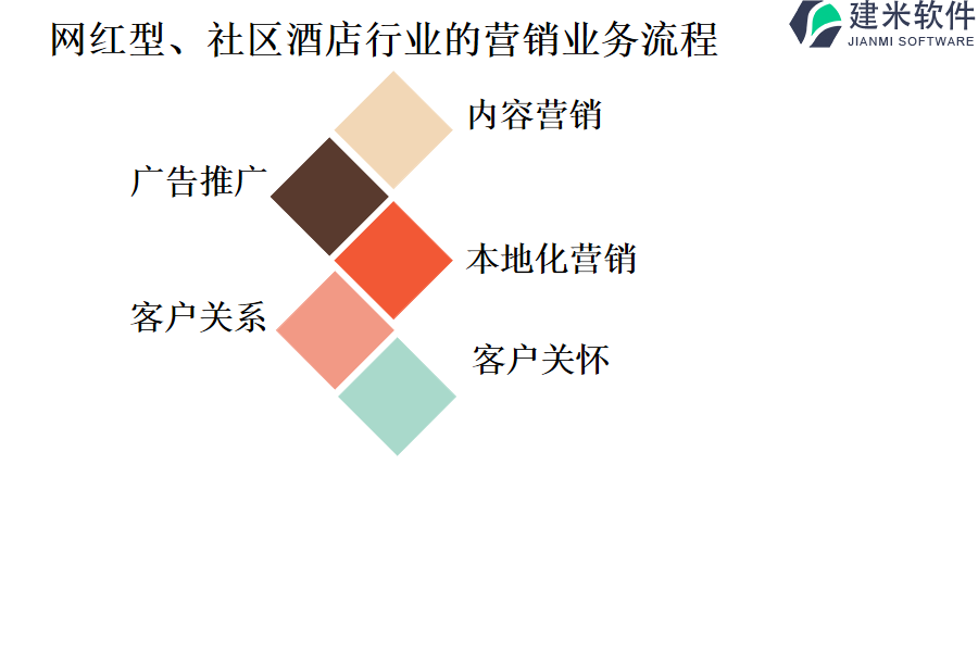 网红型、社区酒店行业的营销业务流程