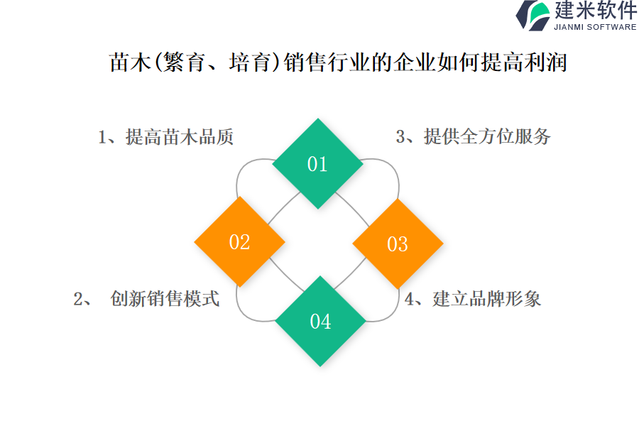 苗木（繁育、培育）销售行业OA系统、ERP系统的优点和贡献