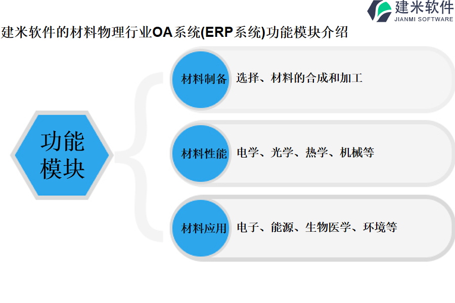 建米软件的材料物理行业OA系统(ERP系统)功能模块介绍