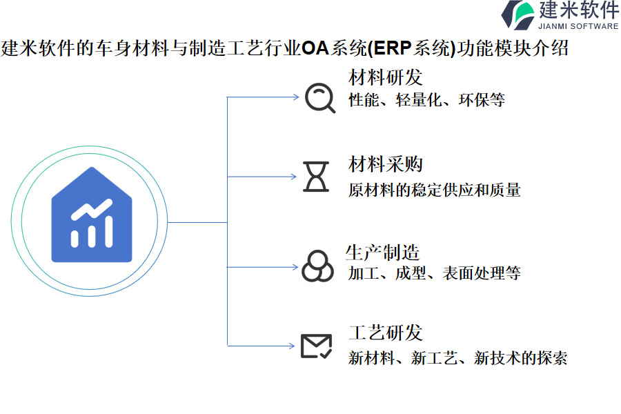 建米软件的车身材料与制造工艺行业OA系统(ERP系统)功能模块介绍