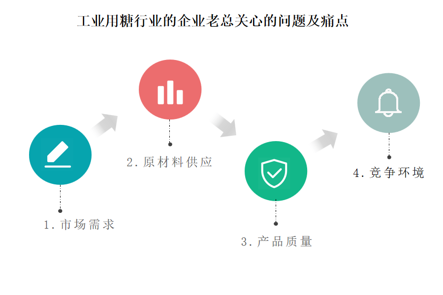 如何选择适合的工业用糖行业OA系统、ERP系统