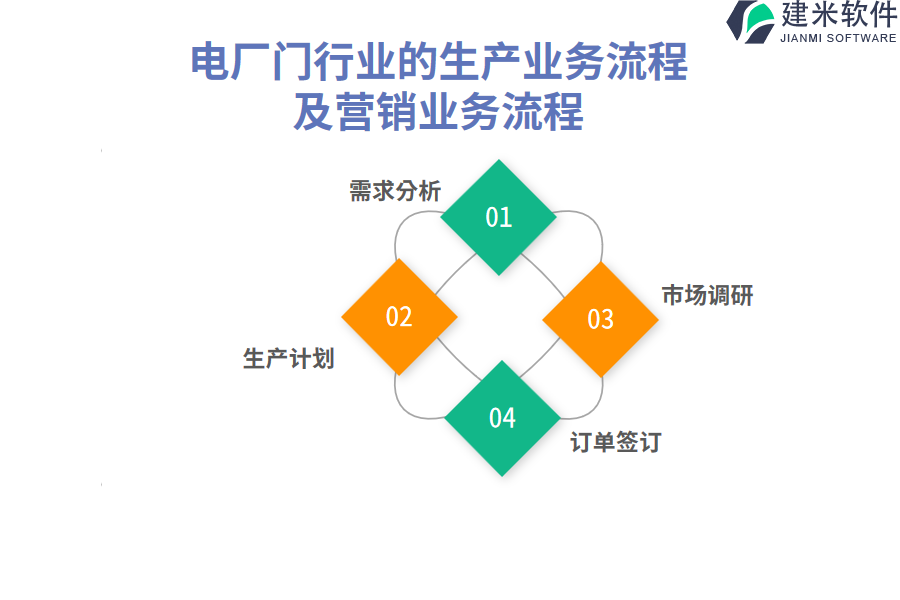 电厂门行业的生产业务流程及营销业务流程