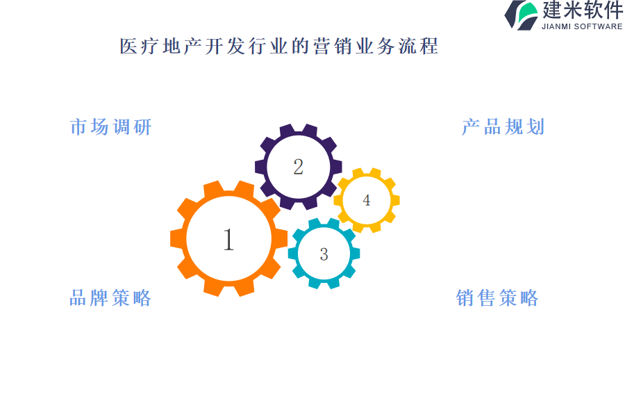 医疗地产开发行业的营销业务流程