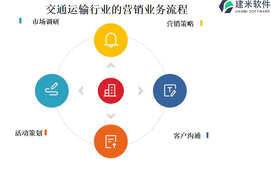 交通运输行业的营销业务流程