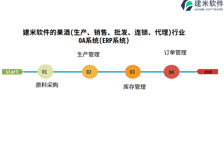 建米软件的果酒(生产、销售、批发、连锁、代理)行业OA系统(ERP系统)功能模块介绍