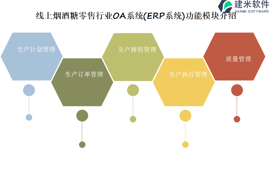 建米软件的线上烟酒糖零售行业OA系统(ERP系统)功能模块介绍