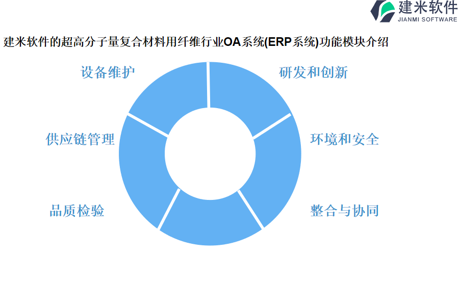 建米软件的超高分子量复合材料用纤维行业OA系统(ERP系统)功能模块介绍