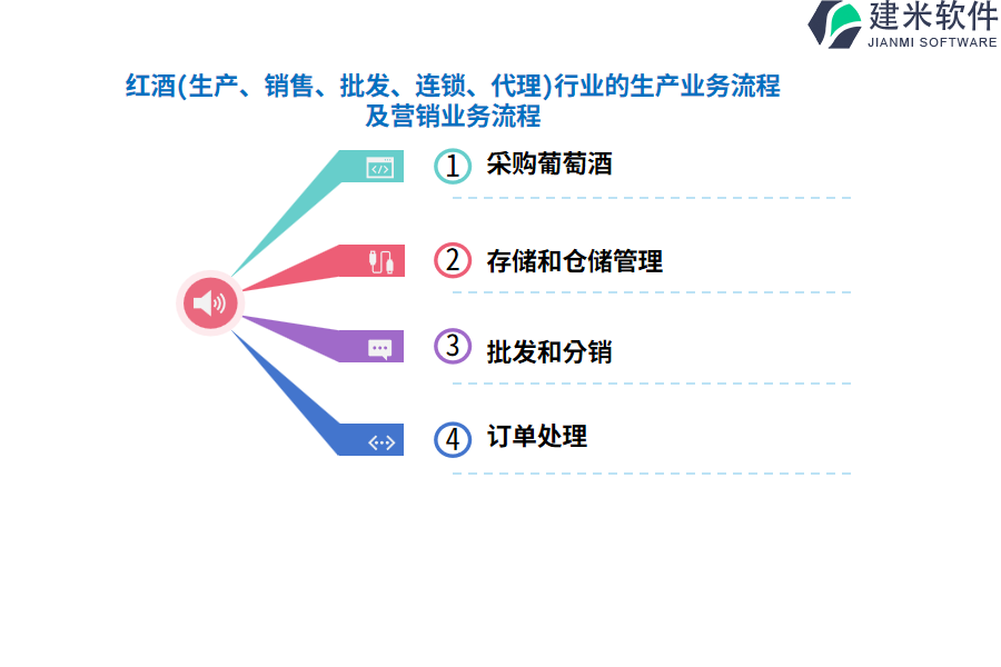 红酒(生产、销售、批发、连锁、代理)行业的生产业务流程及营销业务流程